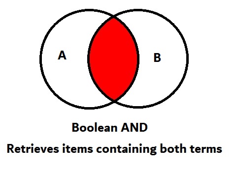 Boolean AND retrieves items containing both terms