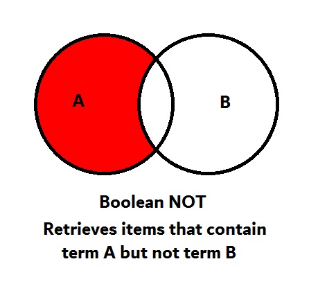 Boolean NOT contains items containing term A but not term B