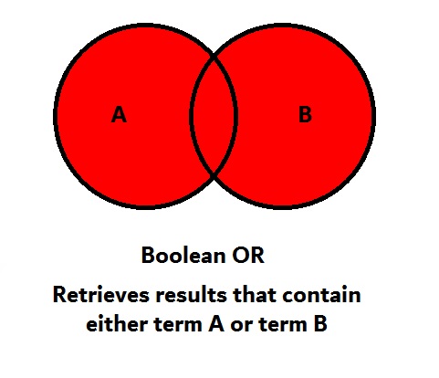 Boolean OR retrieves items containing both term A and term B