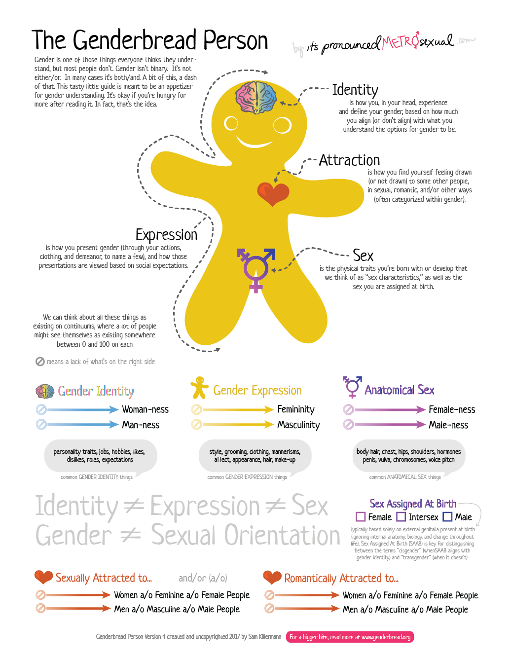 Genderbread Person showing different dimensions of gender and sexual diversities